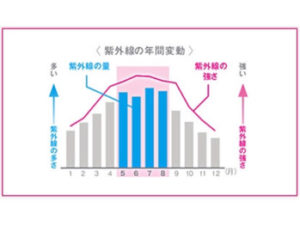 紫外線の対策はお早目に！